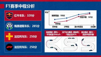 F1赛季中程分析信息图，展示各车队积分、车手表现曲线与赛道特性
