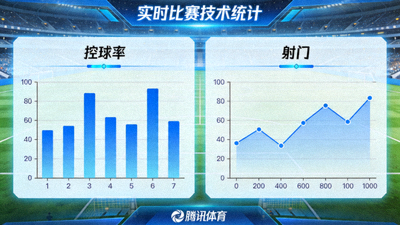 腾讯体育数据面板展示实时比赛技术统计图表，包括控球率、射门等